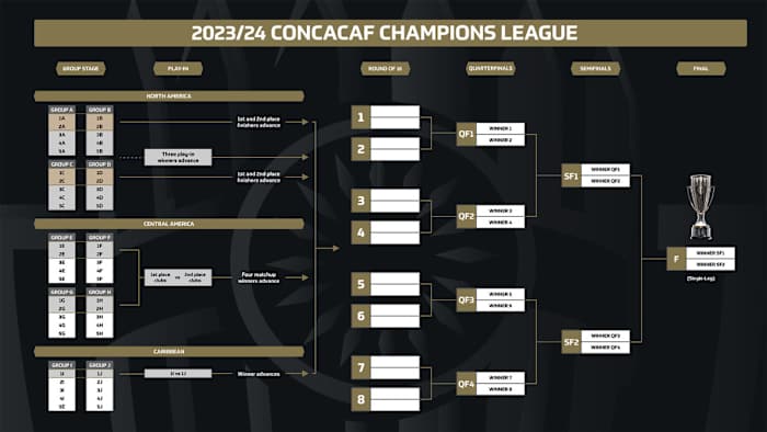 The new Concacaf Champions League format